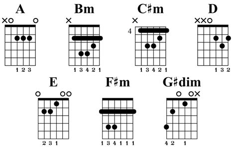 A Major Scale: Fretboard Diagrams, Chords, Notes and Charts - Guitar ...