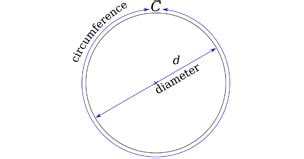 Calculating Pi (π) - Maths Careers