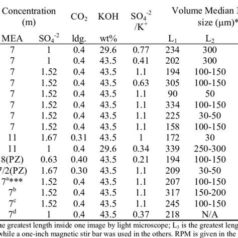 Potassium Sulfate Solubility and Prediction by Empirical Model and ...