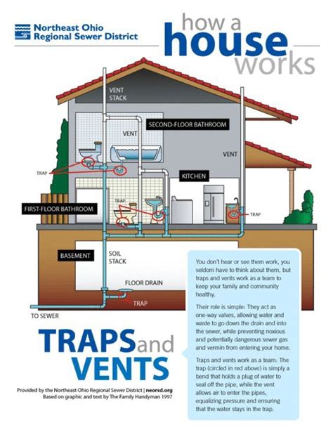 How a house works: A simple plumbing diagram of traps and vents ...