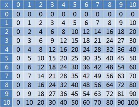 Multiplication Table Printable Sheets