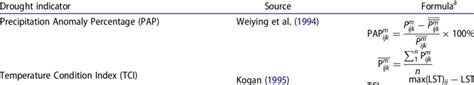 Drought indicators available in the platform. | Download Scientific Diagram