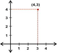 Advanced Math - Abscissa