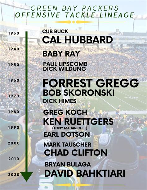 Green Bay Packers All-Time Position Lineages (The First 100 Years ...