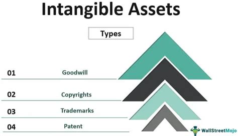 Intangible Assets on Balance Sheet (Meaning, Types)