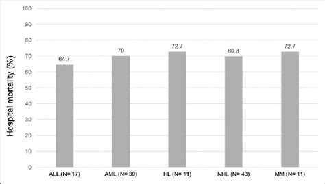 Hospital mortality of patients according to the types of hematologic... | Download Scientific ...