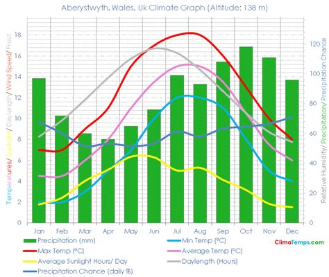 Aberystwyth, Wales Climate Aberystwyth, Wales Temperatures Aberystwyth ...