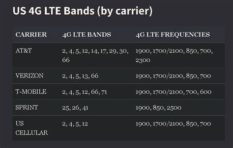 Chart of 4G/LTE and 5G bands used by Major USA Carriers - Knowledgebase ...