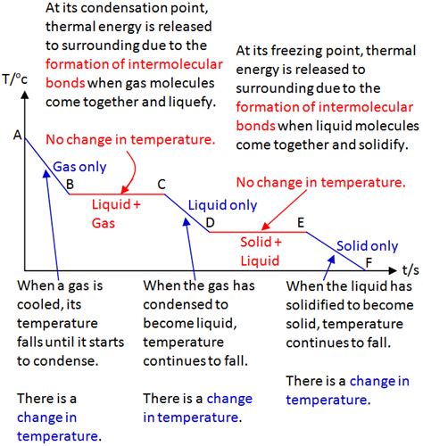 Cooling Curve - Excel@Physics