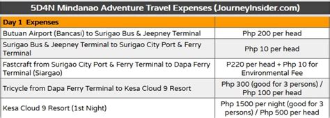 DIY Travel Guide: Our 5-Day Mindanao Adventure | Journey Insider