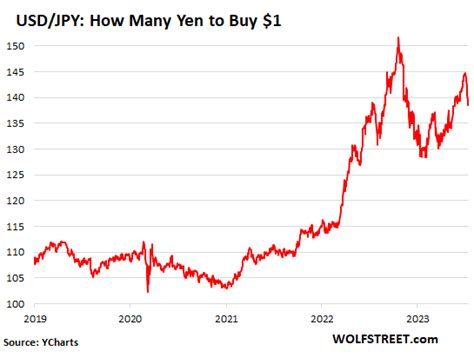 Honey, the Dollar’s Collapsing Again: USD against Yen, Euro, Peso, Other Currencies amid ...