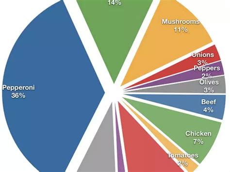 Here's A Pie Chart Of The Most Popular Pizza Toppings | Business ...