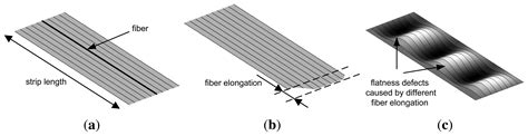 Sensors | Free Full-Text | On-Line Flatness Measurement in the ...