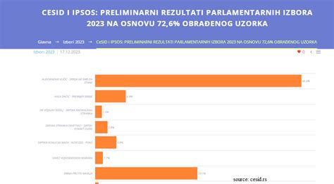 Serbia elections: Ruling party wins again, according to exit polls ...