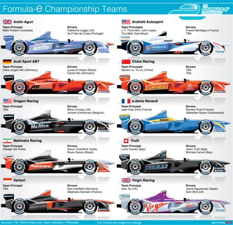 SportnewsGFX (@sportnewsgfx) on X | Formula e, Motor racing, Racing