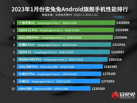 Best-performing Android phones in Jan 2023, CN edition - revü