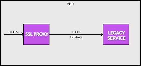 Understanding Sidecar Design Pattern with Kubernetes Pod