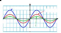 Trig Transformations of Graphs