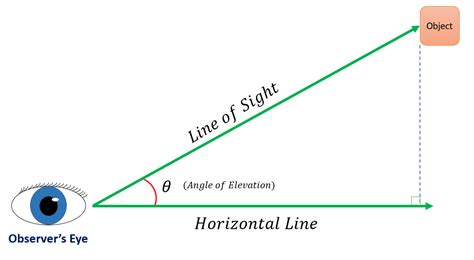 Angle of Elevation | Definition, Examples, Formula & Terms