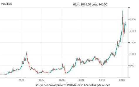 Palladium Historical Price Charts - PA Price History %%sep%% %%sitename%%