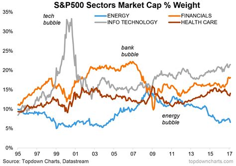 S&P 500 Sector Level Analysis: Where's The Bubble? - See It Market