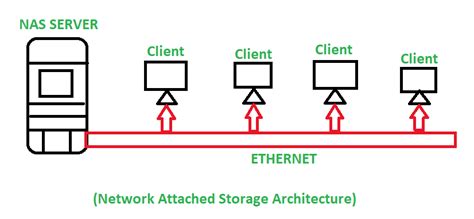 What is Network Attached Storage? - GeeksforGeeks