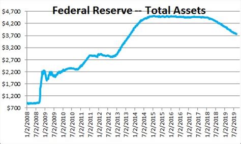 Federal Reserve’s Balance Sheet — Total Assets | NomicsNotes from NumberNomics