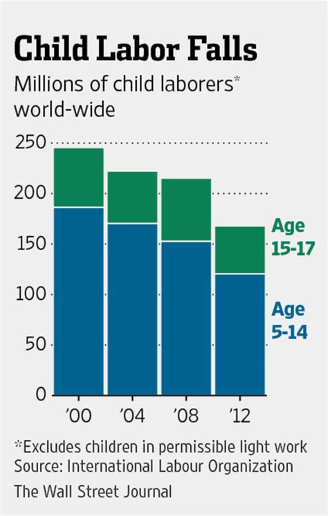Child Labour Statistics - Childlabor - This guide brings together a ...