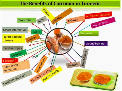 Spices And Their Valuable Benefits: Benefits of Curcumin Or Turmeric