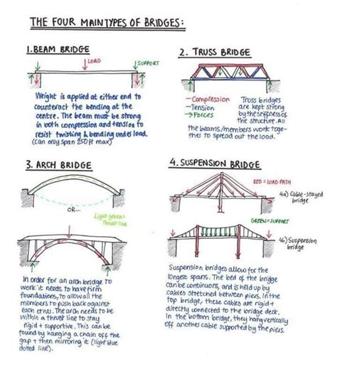 #woodworkinginfographic | Bridge building, Bridge engineering, Bridge