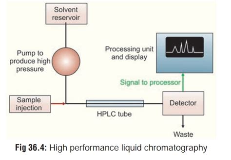 Applications of High Performance Liquid Chromatography (HPLC)