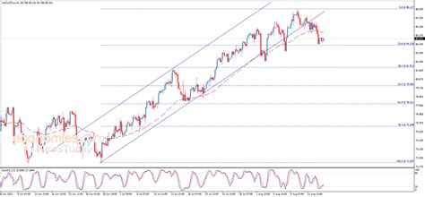 Midday update for Brent oil 16-08-2023