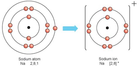 Chemical Bonding: How Do Atoms Combine? What Are the Forces That Bind the Atoms Together ...