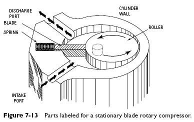 Rotary Compressors | Refrigerator Troubleshooting Diagram