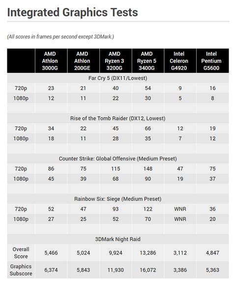 AMD Athlon 3000G Review | PCMag