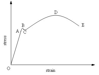 Stress-strain curve for ductile material | Download Scientific Diagram