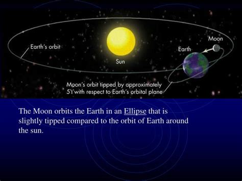 PPT - Phases of the Moon PowerPoint Presentation - ID:2457041