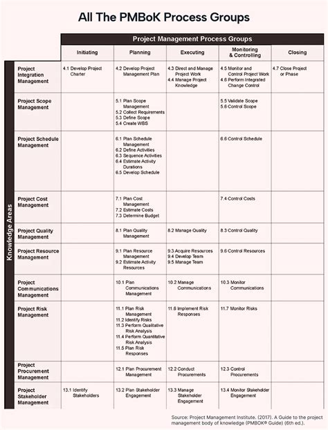 The Power of Project Management Process Groups | Motion | Motion