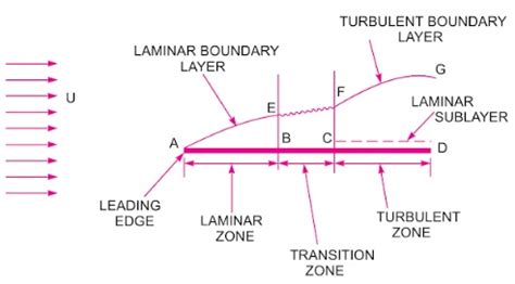 WHAT IS LAMINAR AND TURBULENT BOUNDARY LAYER? - Mechanical Engineering ...