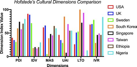 Graph of the Hofstede's cultural dimensions in the selected countries ...