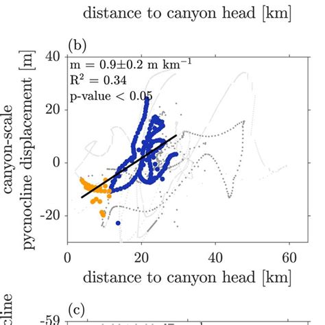 Scatter plots of (a) pycnocline depth versus distance to canyon head,... | Download Scientific ...