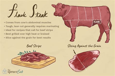 What Is Flank Steak?