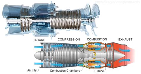 4 Types of Turbine - [Explained with Pictures] - Engineering Learn