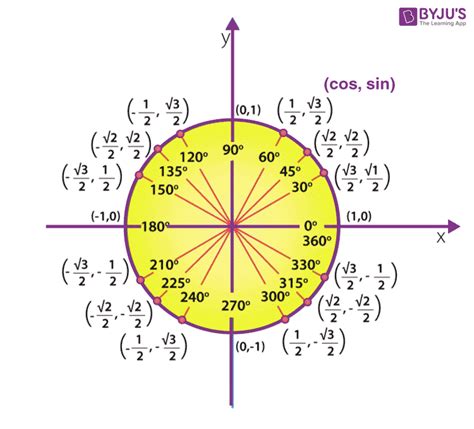 Cos 360 - Find Cos 360 Value (In degrees and radians)