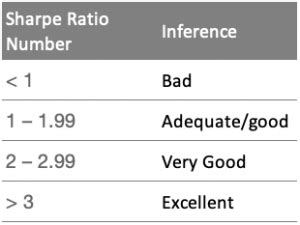 Sharpe Ratio: One can Use It To Pick Best Mutual Funds - GETMONEYRICH