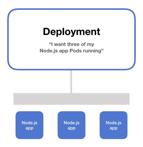 Kubernetes Deployment Tutorial with YAML - Kubernetes Book