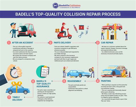 Collision Repair Process Flow Chart