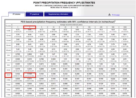 Rainfall Intensity Chart: A Visual Reference of Charts | Chart Master