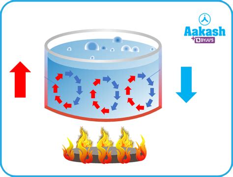 Convection - Definition, Types, Meaning, Current & Equation | AESL