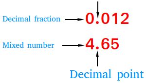 Decimal Point - Definition and examples